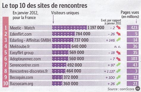 liste de site de rencontre|Meilleur site de rencontre sérieux : Top 15 des sites。